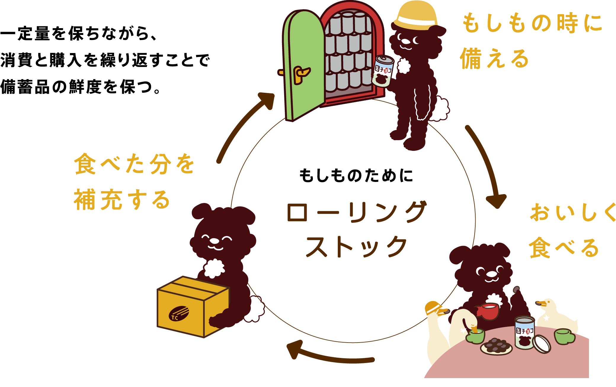 一定量を保ちながら、消費と購入を繰り返すことで備蓄品の鮮度を保つ。もしものためにローリングストック